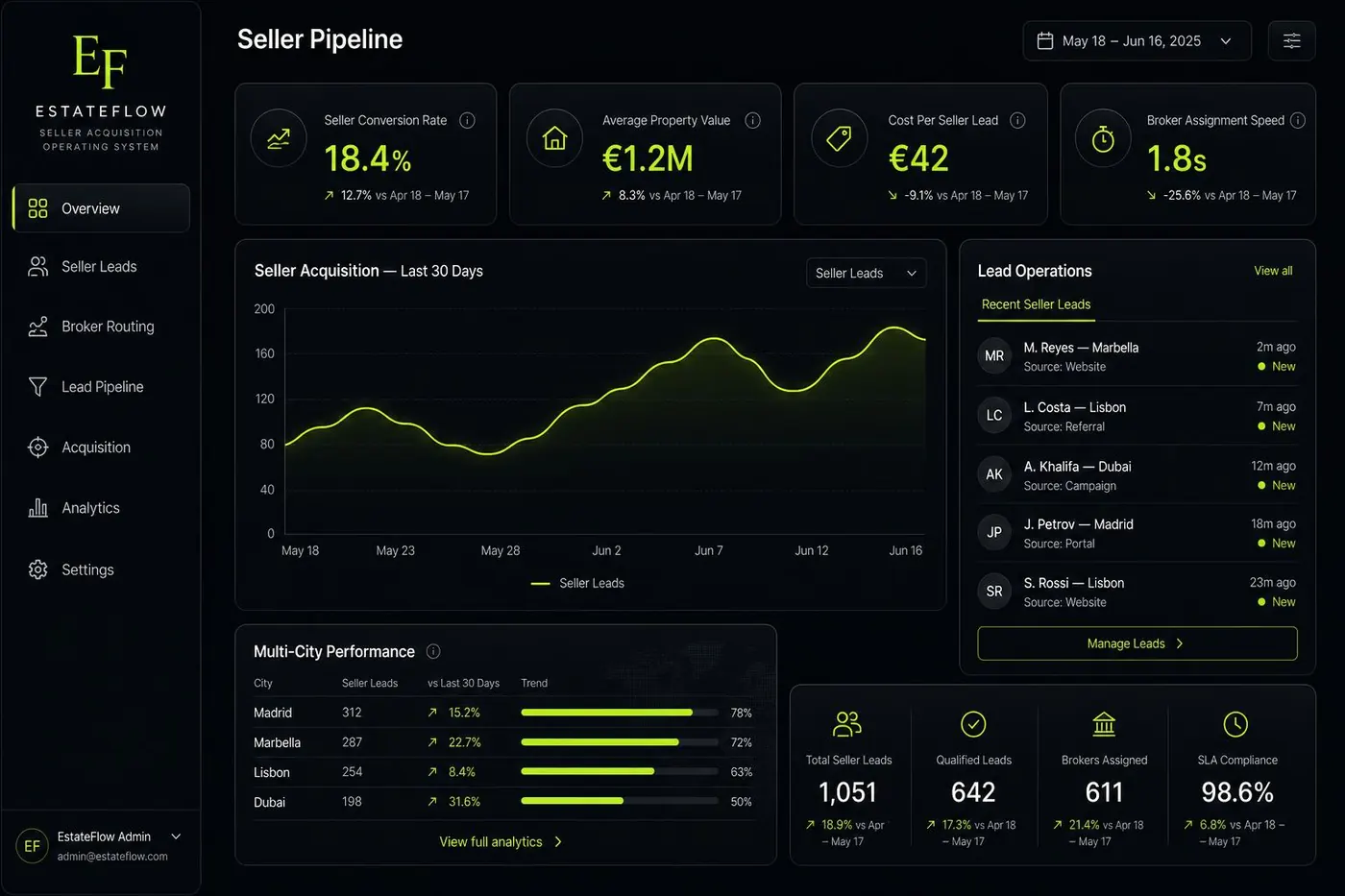 EstateFlow lead management dashboard